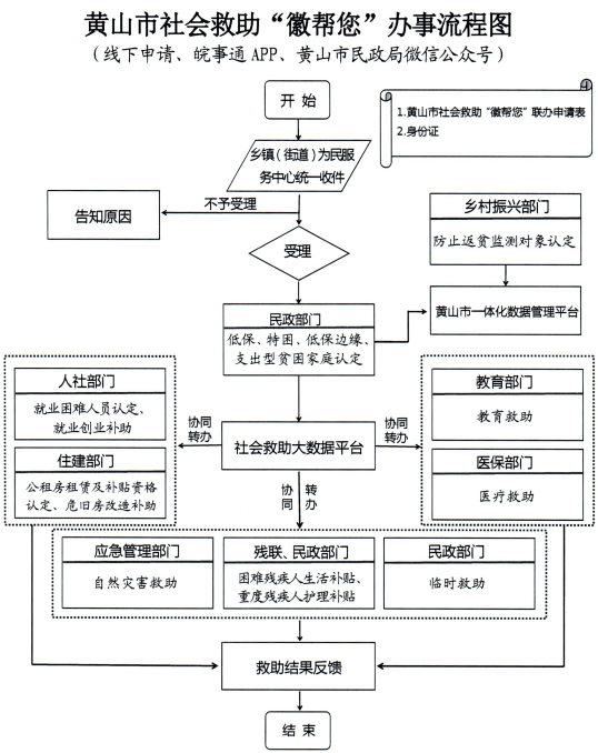 黄山市推行社会救助“徽帮您” 打好为民服务“暖心牌”